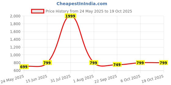 myntra.com CORSICA Women Low Distress Stretchable Jeans corsica Price History Graph from 24 May 2025 to 17 Oct 2025