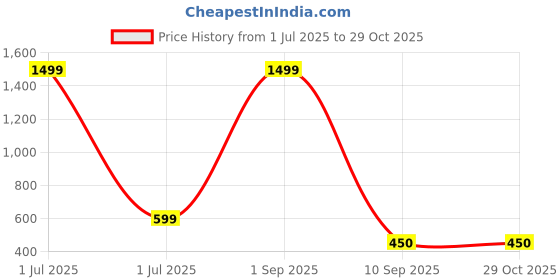 myntra.com CORSICA Women Mandarin Collar Shirt Style Top corsica Price History Graph from 1 Jul 2025 to 29 Oct 2025