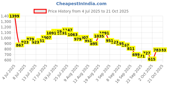 myntra.com CORSICA Women Mid-Rise Stretchable Wide Leg Jeans corsica Price History Graph from 4 Jul 2025 to 21 Oct 2025