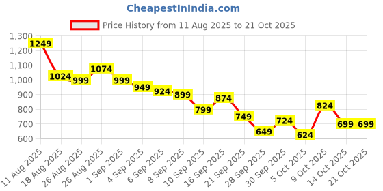 myntra.com CORSICA Women Mid-Rise Stretchable Wide Leg Jeans corsica Price History Graph from 11 Aug 2025 to 21 Oct 2025