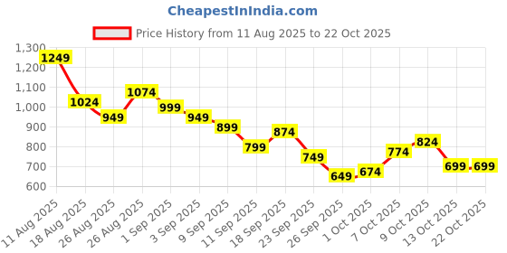myntra.com CORSICA Women Mid-Rise Stretchable Wide Leg Jeans corsica Price History Graph from 11 Aug 2025 to 21 Oct 2025