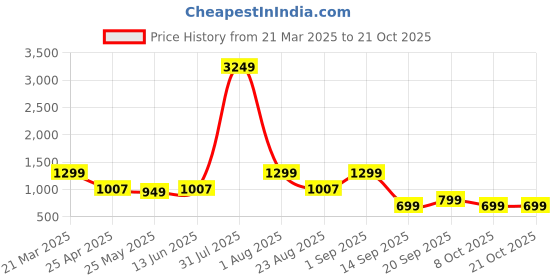myntra.com CORSICA Women Mid-Rise Wide Leg Jeans corsica Price History Graph from 21 Mar 2025 to 21 Oct 2025