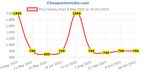 myntra.com CORSICA Women Mildly Distressed Heavy Fade Stretchable Jeans corsica Price History Graph from 6 May 2025 to 16 Oct 2025