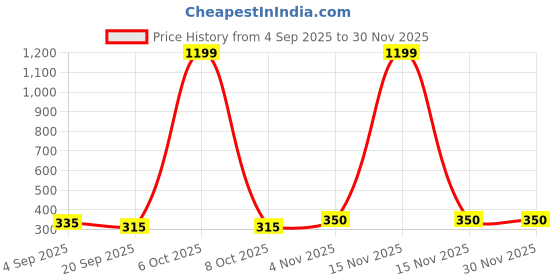 myntra.com CORSICA Women Minnie Mouse Printed Bio Finish Pockets T-shirt corsica Price History Graph from 4 Sep 2025 to 29 Nov 2025