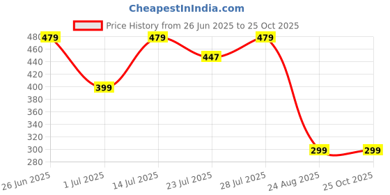 myntra.com CORSICA Women Multi Cycling Shorts corsica Price History Graph from 26 Jun 2025 to 25 Oct 2025