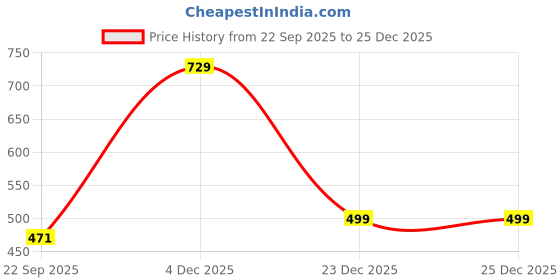 myntra.com CORSICA Women Nude Embellished Mojaris Flats corsica Price History Graph from 22 Sep 2025 to 24 Dec 2025