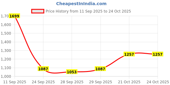 myntra.com CORSICA Women Off White PU Leather Shoulder Handbags corsica Price History Graph from 11 Sep 2025 to 22 Oct 2025