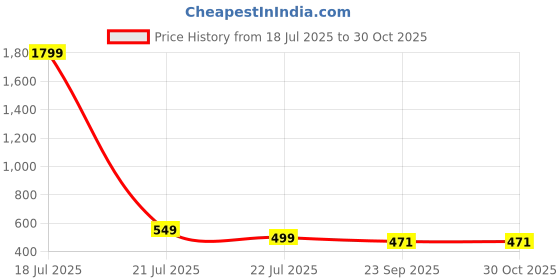 myntra.com CORSICA Women One Toe Flats corsica Price History Graph from 18 Jul 2025 to 30 Oct 2025