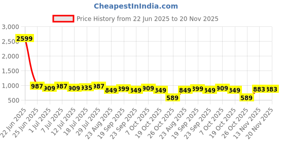 myntra.com CORSICA Women Open Toe Block Heel Sandals corsica Price History Graph from 22 Jun 2025 to 20 Nov 2025