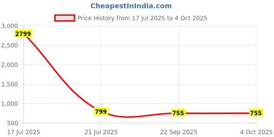 myntra.com CORSICA Women Open Toe Block Sandals corsica Price History Graph from 17 Jul 2025 to 4 Oct 2025