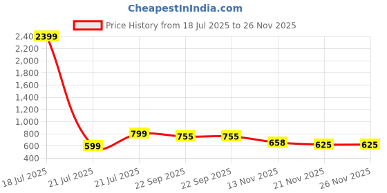 myntra.com CORSICA Women Open Toe Block Sandals corsica Price History Graph from 18 Jul 2025 to 26 Nov 2025