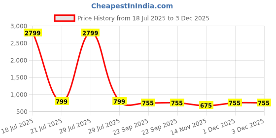 myntra.com CORSICA Women Open Toe Block Sandals With Western - Embellished corsica Price History Graph from 18 Jul 2025 to 3 Dec 2025