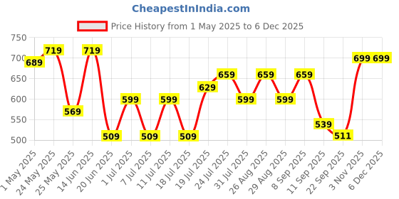 myntra.com CORSICA Women Open Toe Flats corsica Price History Graph from 1 May 2025 to 5 Dec 2025