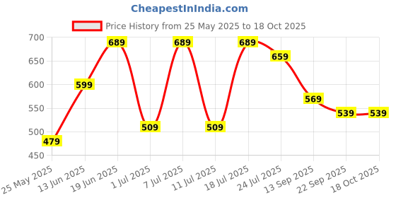 myntra.com CORSICA Women Open Toe Flats corsica Price History Graph from 25 May 2025 to 18 Oct 2025