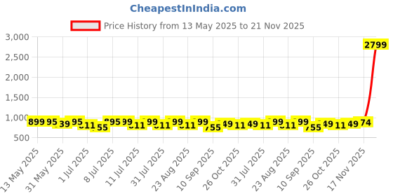 myntra.com CORSICA Women Open Toe Flats corsica Price History Graph from 13 May 2025 to 21 Nov 2025