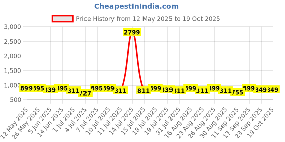 myntra.com CORSICA Women Open Toe Flats corsica Price History Graph from 12 May 2025 to 18 Oct 2025