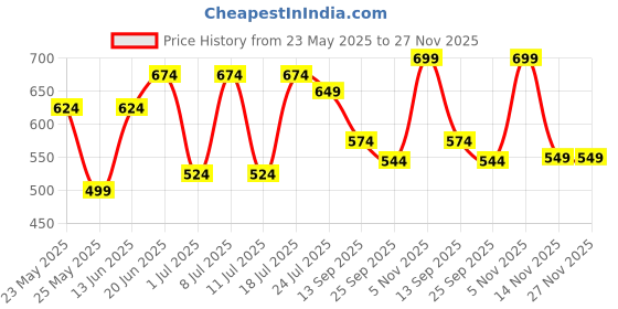 myntra.com CORSICA Women Open Toe Flats corsica Price History Graph from 23 May 2025 to 27 Nov 2025