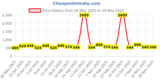 myntra.com CORSICA Women Open Toe Flats corsica Price History Graph from 26 May 2025 to 29 Nov 2025