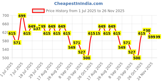 myntra.com CORSICA Women Open Toe Flats corsica Price History Graph from 1 Jul 2025 to 26 Nov 2025
