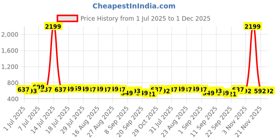 myntra.com CORSICA Women Open Toe Flats corsica Price History Graph from 1 Jul 2025 to 1 Dec 2025