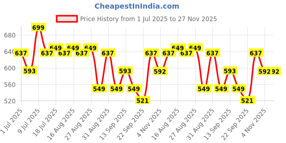 myntra.com CORSICA Women Open Toe Flats corsica Price History Graph from 1 Jul 2025 to 27 Nov 2025