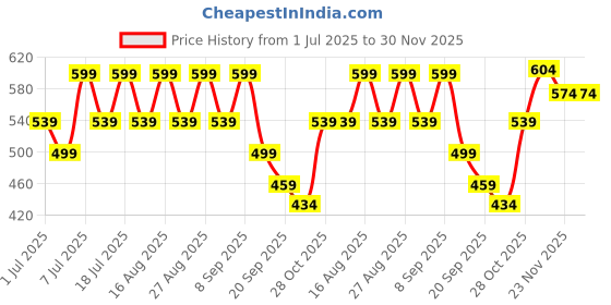myntra.com CORSICA Women Open Toe Flats corsica Price History Graph from 1 Jul 2025 to 30 Nov 2025