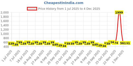 myntra.com CORSICA Women Open Toe Flats corsica Price History Graph from 1 Jul 2025 to 4 Dec 2025