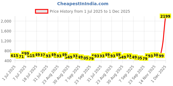 myntra.com CORSICA Women Open Toe Flats corsica Price History Graph from 1 Jul 2025 to 1 Dec 2025