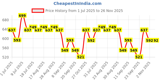 myntra.com CORSICA Women Open Toe Flats corsica Price History Graph from 1 Jul 2025 to 26 Nov 2025