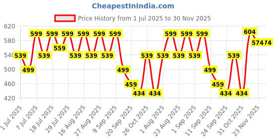 myntra.com CORSICA Women Open Toe Flats corsica Price History Graph from 1 Jul 2025 to 30 Nov 2025