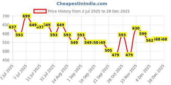 myntra.com CORSICA Women Open Toe Flats corsica Price History Graph from 2 Jul 2025 to 28 Dec 2025