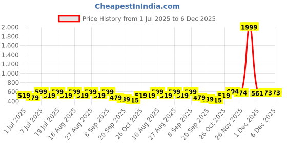 myntra.com CORSICA Women Open Toe Flats corsica Price History Graph from 1 Jul 2025 to 5 Dec 2025