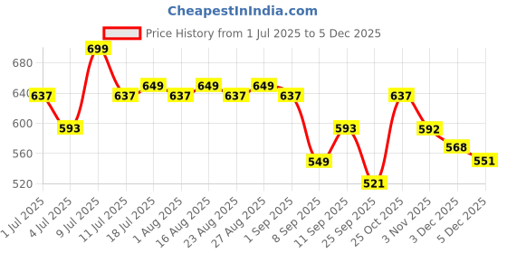myntra.com CORSICA Women Open Toe Flats corsica Price History Graph from 1 Jul 2025 to 3 Dec 2025