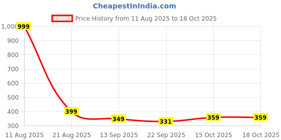 myntra.com CORSICA Women Open Toe Flats corsica Price History Graph from 11 Aug 2025 to 18 Oct 2025