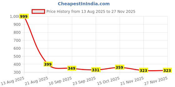 myntra.com CORSICA Women Open Toe Flats corsica Price History Graph from 13 Aug 2025 to 26 Nov 2025
