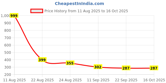 myntra.com CORSICA Women Open Toe Flats corsica Price History Graph from 11 Aug 2025 to 16 Oct 2025