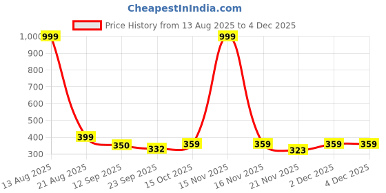 myntra.com CORSICA Women Open Toe Flats corsica Price History Graph from 13 Aug 2025 to 2 Dec 2025