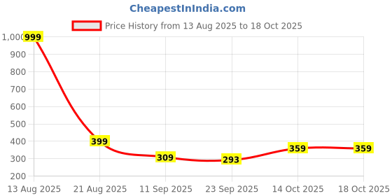 myntra.com CORSICA Women Open Toe Flats corsica Price History Graph from 13 Aug 2025 to 18 Oct 2025
