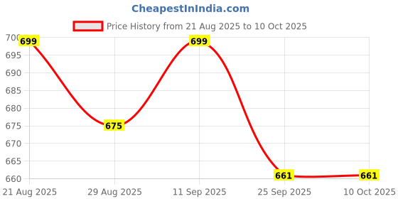 myntra.com CORSICA Women Open Toe Flats corsica Price History Graph from 21 Aug 2025 to 10 Oct 2025