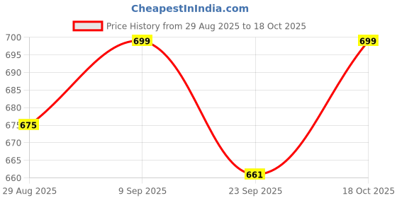 myntra.com CORSICA Women Open Toe Flats corsica Price History Graph from 29 Aug 2025 to 17 Oct 2025