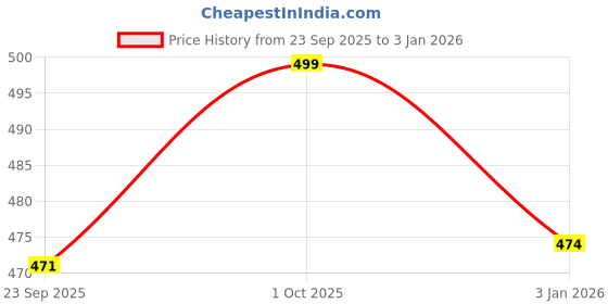 myntra.com CORSICA Women Open Toe Flats corsica Price History Graph from 23 Sep 2025 to 1 Jan 2026
