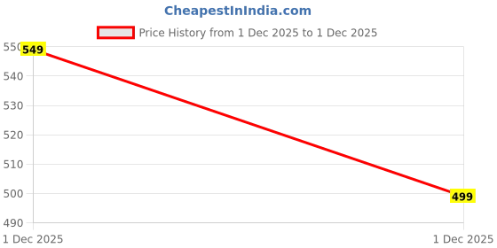 myntra.com CORSICA Women Open Toe Flats corsica Price History Graph from 1 Dec 2025 to 1 Dec 2025