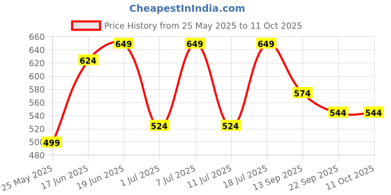 myntra.com CORSICA Women Open Toe Flats with Bows corsica Price History Graph from 25 May 2025 to 10 Oct 2025