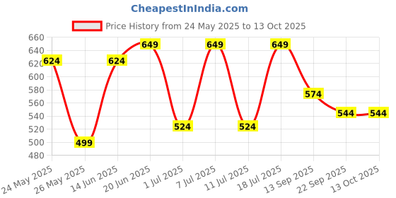 myntra.com CORSICA Women Open Toe Flats with Bows corsica Price History Graph from 24 May 2025 to 13 Oct 2025