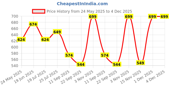 myntra.com CORSICA Women Open Toe Flats with Bows corsica Price History Graph from 24 May 2025 to 4 Dec 2025