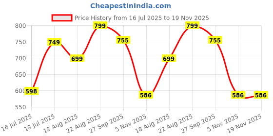 myntra.com CORSICA Women Open Toe Flats with Bows corsica Price History Graph from 16 Jul 2025 to 19 Nov 2025