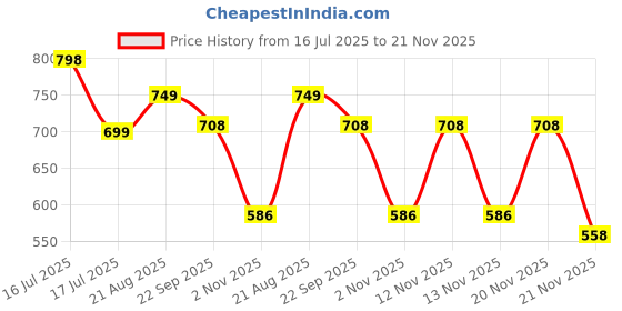 myntra.com CORSICA Women Open Toe Flats with Bows corsica Price History Graph from 16 Jul 2025 to 21 Nov 2025