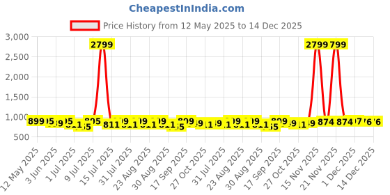 myntra.com CORSICA Women Open Toe Flats with Buckles corsica Price History Graph from 12 May 2025 to 14 Dec 2025
