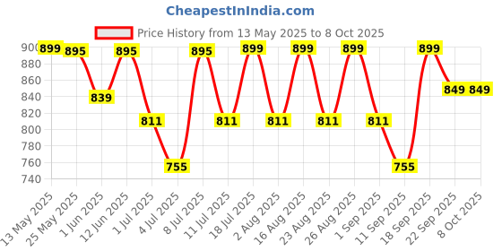 myntra.com CORSICA Women Open Toe Flats with Buckles corsica Price History Graph from 13 May 2025 to 8 Oct 2025