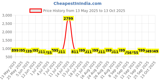 myntra.com CORSICA Women Open Toe Flats with Buckles corsica Price History Graph from 13 May 2025 to 13 Oct 2025